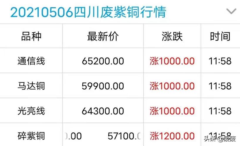 最新废铜回收价格表公布，掌握最新市场动态！